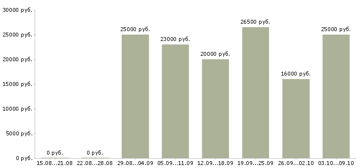 Вакансии интернет консультант в Смоленске - Медиана зарплат интернет консультант в Смоленске за 2 месяца