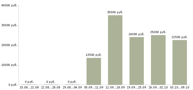 Вакансии клиент менеджер полный рабочий день в Кургане - Медиана зарплат клиент менеджер полный рабочий день в Кургане за 2 месяца