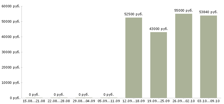 Вакансии комплектовщик с проживанием в Калуге - Медиана зарплат комплектовщик с проживанием в Калуге за 2 месяца