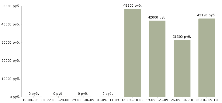 Вакансии комплектовщики бесплатное проживание в Смоленске - Медиана зарплат комплектовщики бесплатное проживание в Смоленске за 2 месяца