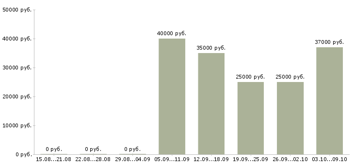 Вакансии консультант на лето в Краснодаре - Медиана зарплат консультант на лето в Краснодаре за 2 месяца