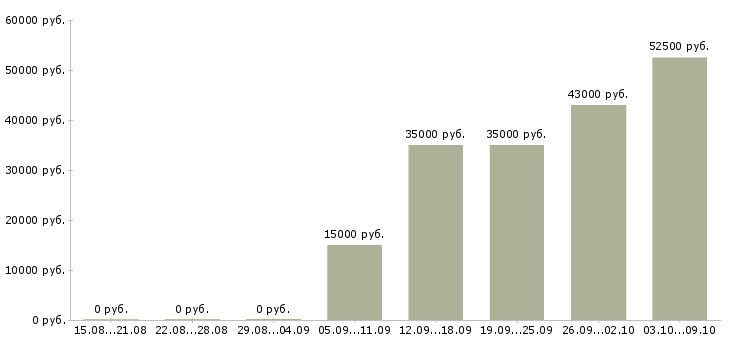 Вакансии консультант по продвижению бренда в Москве - Медиана зарплат консультант по продвижению бренда в Москве за 2 месяца