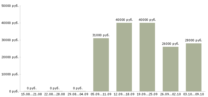 Вакансии консультанты в Солнечногорске - Медиана зарплат консультанты в Солнечногорске за 2 месяца
