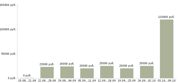 Вакансии маркетинг в Ставрополе - Медиана зарплат маркетинг в Ставрополе за 2 месяца