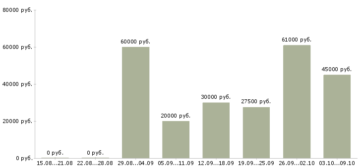 Вакансии мастера в Балашихе - Медиана зарплат мастера в Балашихе за 2 месяца