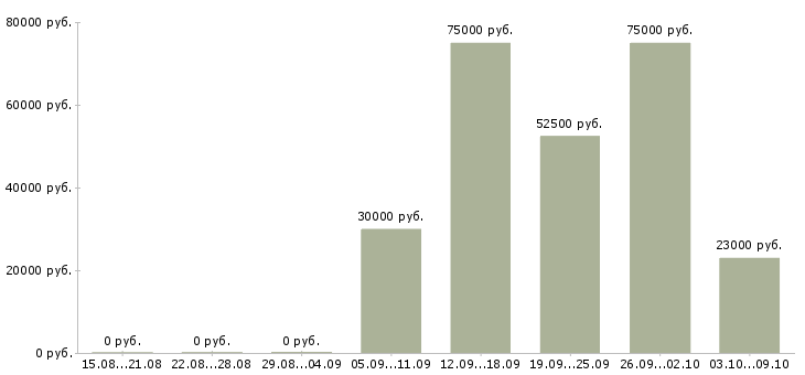 Вакансии менеджер в международную компанию в Уфе - Медиана зарплат менеджер в международную компанию в Уфе за 2 месяца