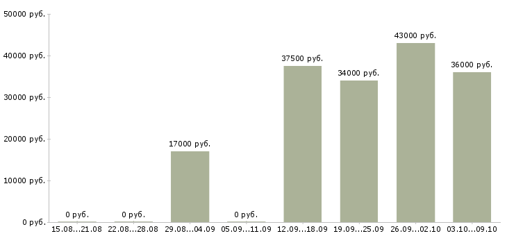 Вакансии менеджер отдела активных продаж в Пскове - Медиана зарплат менеджер отдела активных продаж в Пскове за 2 месяца