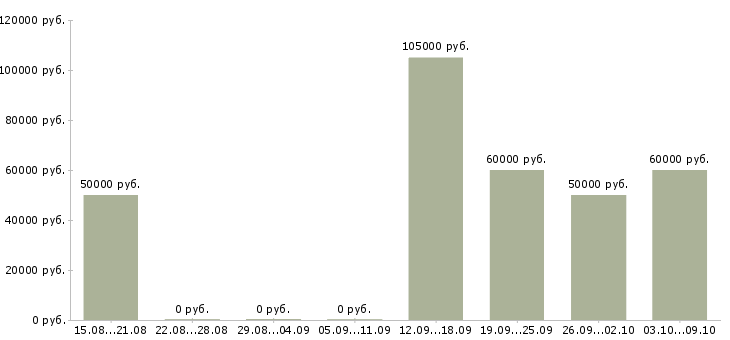 Вакансии менеджер отдела аренды жилой недвижимости в Москве - Медиана зарплат менеджер отдела аренды жилой недвижимости в Москве за 2 месяца