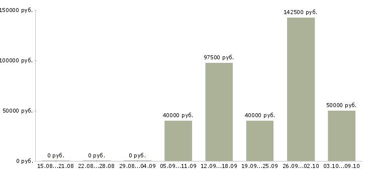 Вакансии менеджер отдела продаж загородной недвижимости в Москве - Медиана зарплат менеджер отдела продаж загородной недвижимости в Москве за 2 месяца