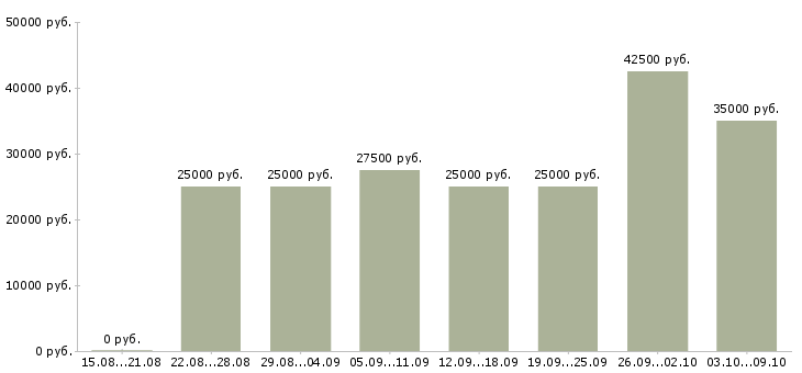 Вакансии менеджер по качеству Набережные челны - Медиана зарплат менеджер по качеству Набережные челны за 2 месяца