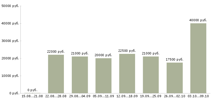 Вакансии менеджер по консультированию клиентов в Пензе - Медиана зарплат менеджер по консультированию клиентов в Пензе за 2 месяца