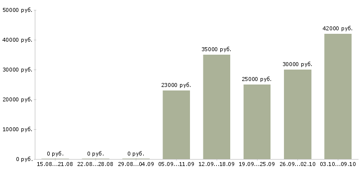 Вакансии менеджер по корпоративному обучению в Пскове - Медиана зарплат менеджер по корпоративному обучению в Пскове за 2 месяца