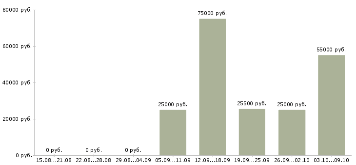 Вакансии менеджер по кредитованию в Уфе - Медиана зарплат менеджер по кредитованию в Уфе за 2 месяца