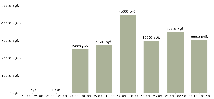 Вакансии менеджер по оперативной работе в Самаре - Медиана зарплат менеджер по оперативной работе в Самаре за 2 месяца