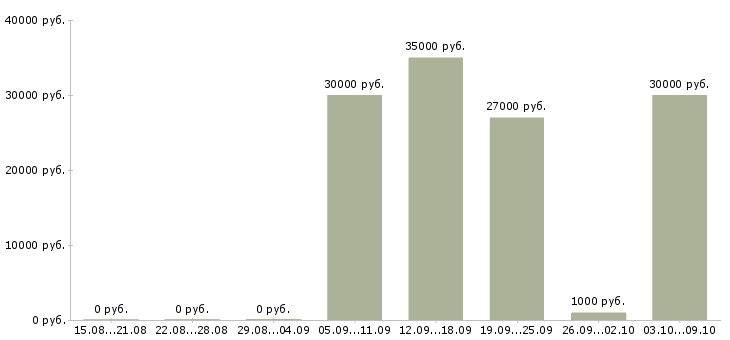 Вакансии менеджер по оперативной работе в Хабаровске - Медиана зарплат менеджер по оперативной работе в Хабаровске за 2 месяца