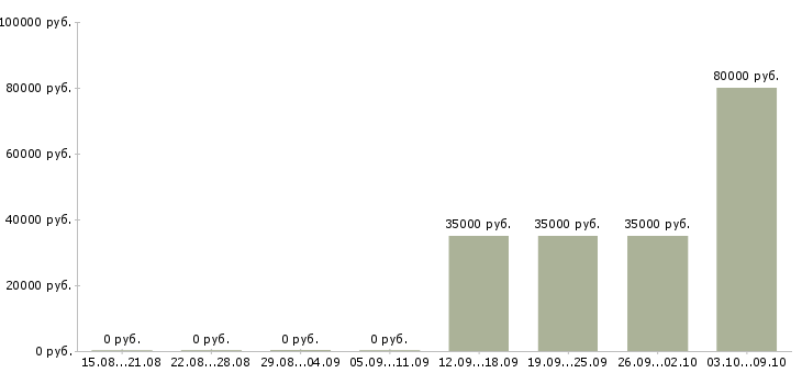 Вакансии менеджер по привлечению партнеров в Новосибирске - Медиана зарплат менеджер по привлечению партнеров в Новосибирске за 2 месяца