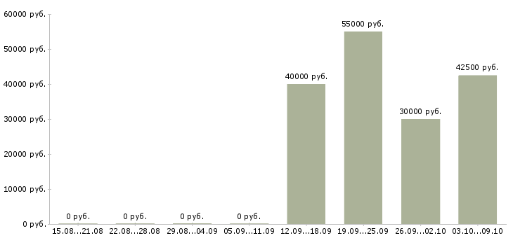 Вакансии менеджер по продажам it решений Санкт-петербург - Медиана зарплат менеджер по продажам it решений Санкт-петербург за 2 месяца