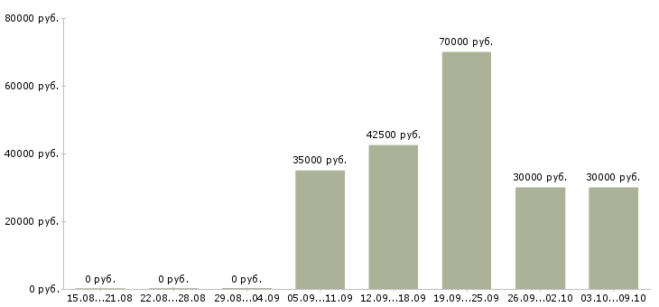 Вакансии менеджер по продажам программных продуктов Санкт-петербург - Медиана зарплат менеджер по продажам программных продуктов Санкт-петербург за 2 месяца