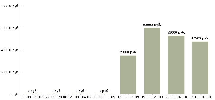 Вакансии менеджер по продажам решений в Пскове - Медиана зарплат менеджер по продажам решений в Пскове за 2 месяца