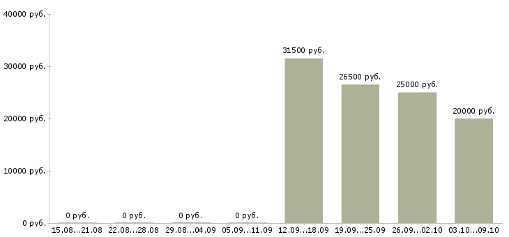 Вакансии менеджер по продажам через интернет Коми - Медиана зарплат менеджер по продажам через интернет Коми за 2 месяца