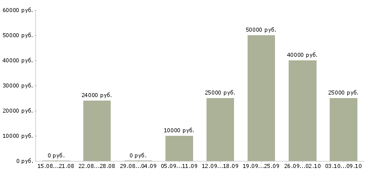 Вакансии менеджер по продвижению в интернете Нижний новгород - Медиана зарплат менеджер по продвижению в интернете Нижний новгород за 2 месяца