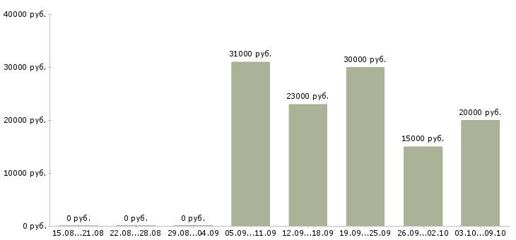 Вакансии менеджер по работе с документацией Чувашия - Медиана зарплат менеджер по работе с документацией Чувашия за 2 месяца