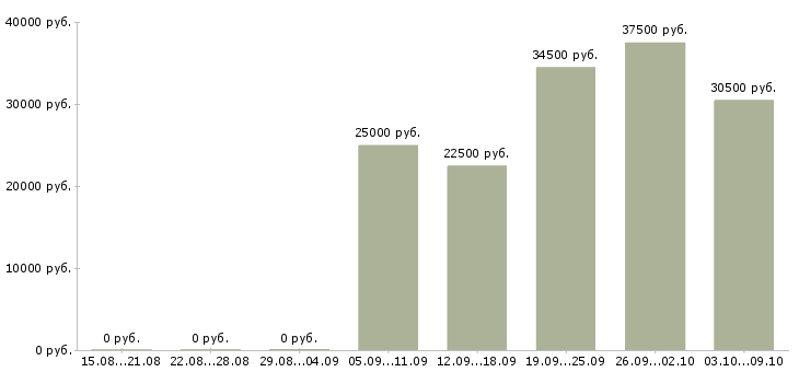 Вакансии менеджер по работе с документацией в Архангельске - Медиана зарплат менеджер по работе с документацией в Архангельске за 2 месяца