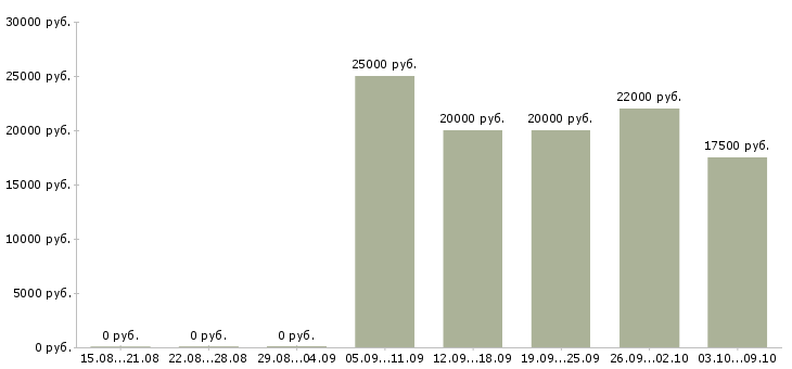 Вакансии менеджер по работе с клиентами в Балаково - Медиана зарплат менеджер по работе с клиентами в Балаково за 2 месяца