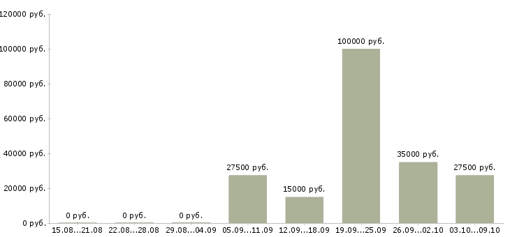 Вакансии менеджер по работе с покупателями в Перми - Медиана зарплат менеджер по работе с покупателями в Перми за 2 месяца