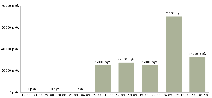 Вакансии менеджер по транспорту в Казани - Медиана зарплат менеджер по транспорту в Казани за 2 месяца