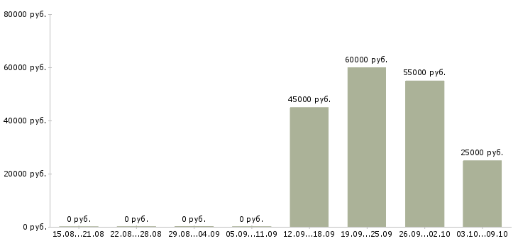 Вакансии менеджер по транспорту в Подольске - Медиана зарплат менеджер по транспорту в Подольске за 2 месяца