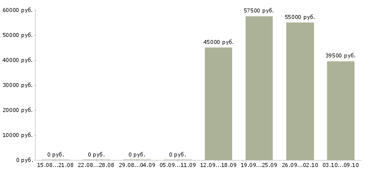 Вакансии метро в Астрахани - Медиана зарплат метро в Астрахани за 2 месяца