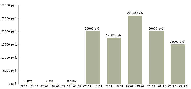 Вакансии на дому гибкий график в Калининграде - Медиана зарплат на дому гибкий график в Калининграде за 2 месяца