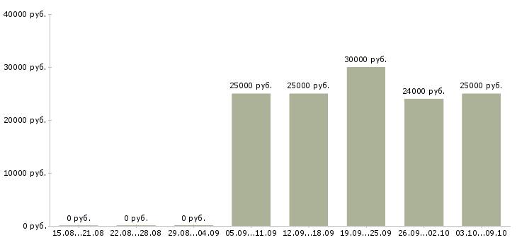 Вакансии на дому информационный менеджер Нижний новгород - Медиана зарплат на дому информационный менеджер Нижний новгород за 2 месяца