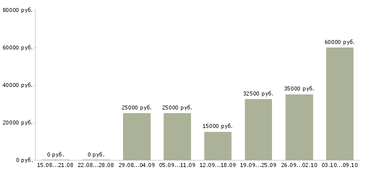 Вакансии на дому удаленно в Тамбове - Медиана зарплат на дому удаленно в Тамбове за 2 месяца