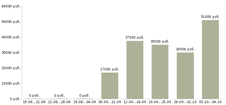 Вакансии наладчик Удмуртия - Медиана зарплат наладчик Удмуртия за 2 месяца