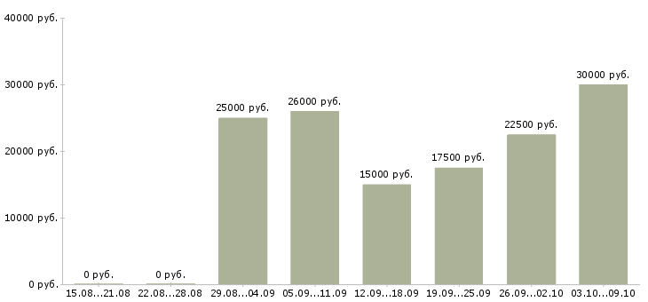 Вакансии наставник в Барнауле - Медиана зарплат наставник в Барнауле за 2 месяца