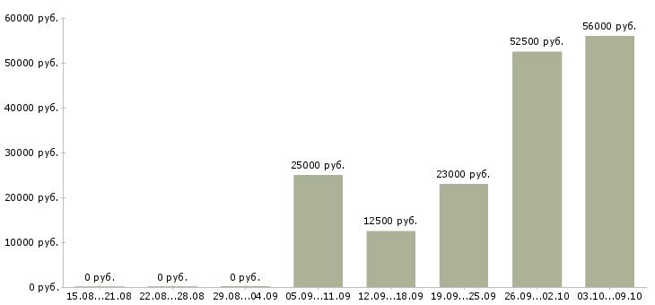 Вакансии не выходя из дома в Саратове - Медиана зарплат не выходя из дома в Саратове за 2 месяца