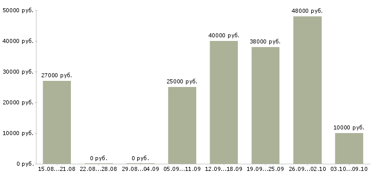 Вакансии оператор на телефон в Иваново - Медиана зарплат оператор на телефон в Иваново за 2 месяца