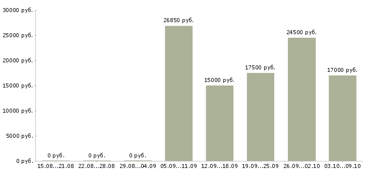 Вакансии оператор на телефон в Тюмени - Медиана зарплат оператор на телефон в Тюмени за 2 месяца