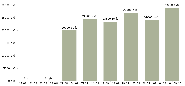 Вакансии оператор связи в Саратове - Медиана зарплат оператор связи в Саратове за 2 месяца