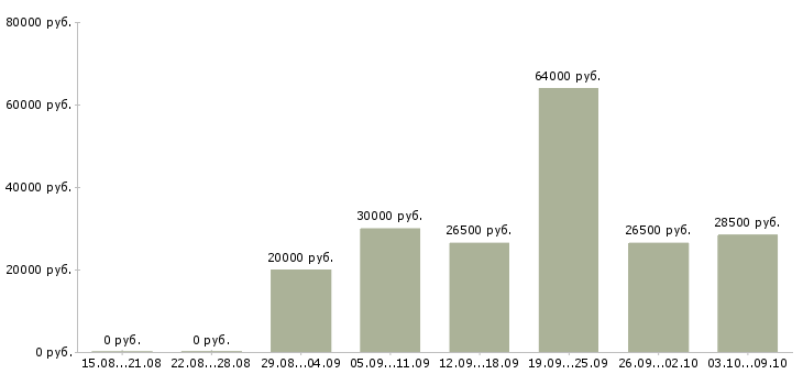 Вакансии ответственный сотрудник в офис в Иваново - Медиана зарплат ответственный сотрудник в офис в Иваново за 2 месяца