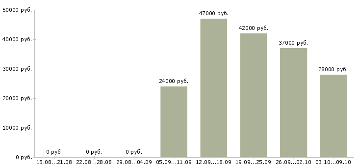 Вакансии охрана в Солнечногорске - Медиана зарплат охрана в Солнечногорске за 2 месяца