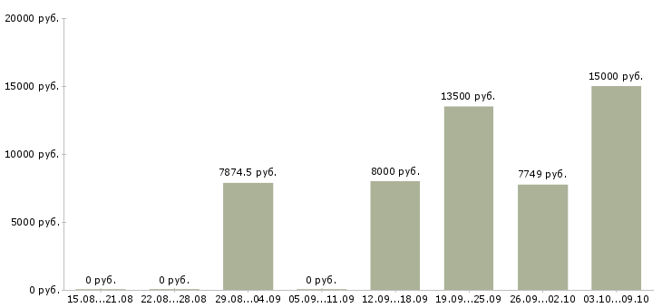 Вакансии педагог в Уфе - Медиана зарплат педагог в Уфе за 2 месяца