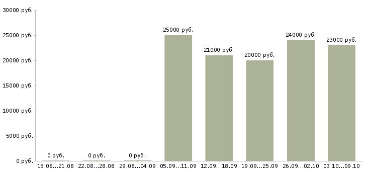 Вакансии повар в ресторан в Иркутске - Медиана зарплат повар в ресторан в Иркутске за 2 месяца