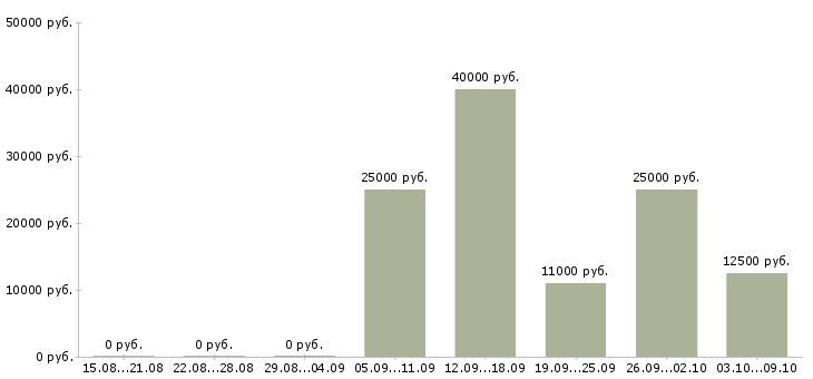 Вакансии повара в Калининграде - Медиана зарплат повара в Калининграде за 2 месяца