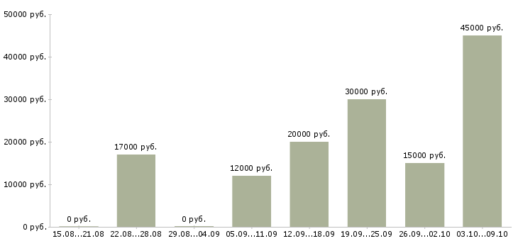 Вакансии подработка с обучением Ростов-на-дону - Медиана зарплат подработка с обучением Ростов-на-дону за 2 месяца
