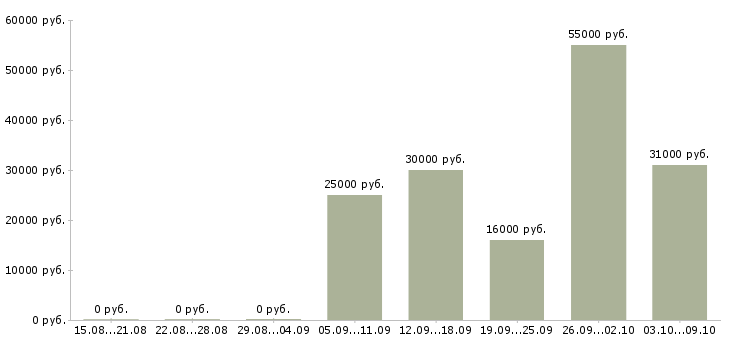 Вакансии пожарный в Челябинске - Медиана зарплат пожарный в Челябинске за 2 месяца