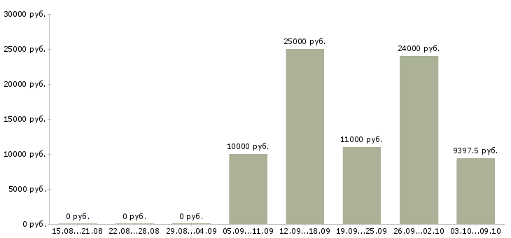 Вакансии преподаватели в Иваново - Медиана зарплат преподаватели в Иваново за 2 месяца