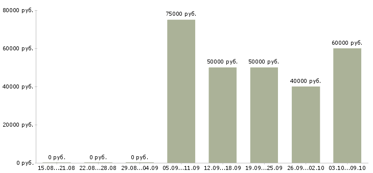 Вакансии программист с в Хабаровске - Медиана зарплат программист с в Хабаровске за 2 месяца